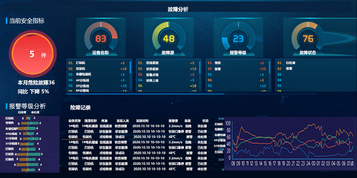 Equipment online monitoring