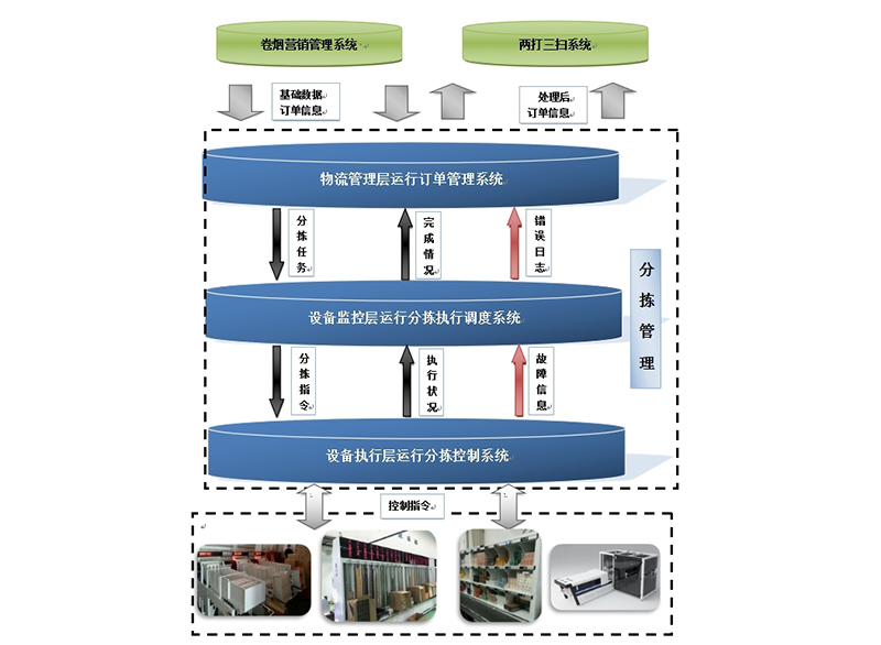 分揀管理軟件系統(tǒng)